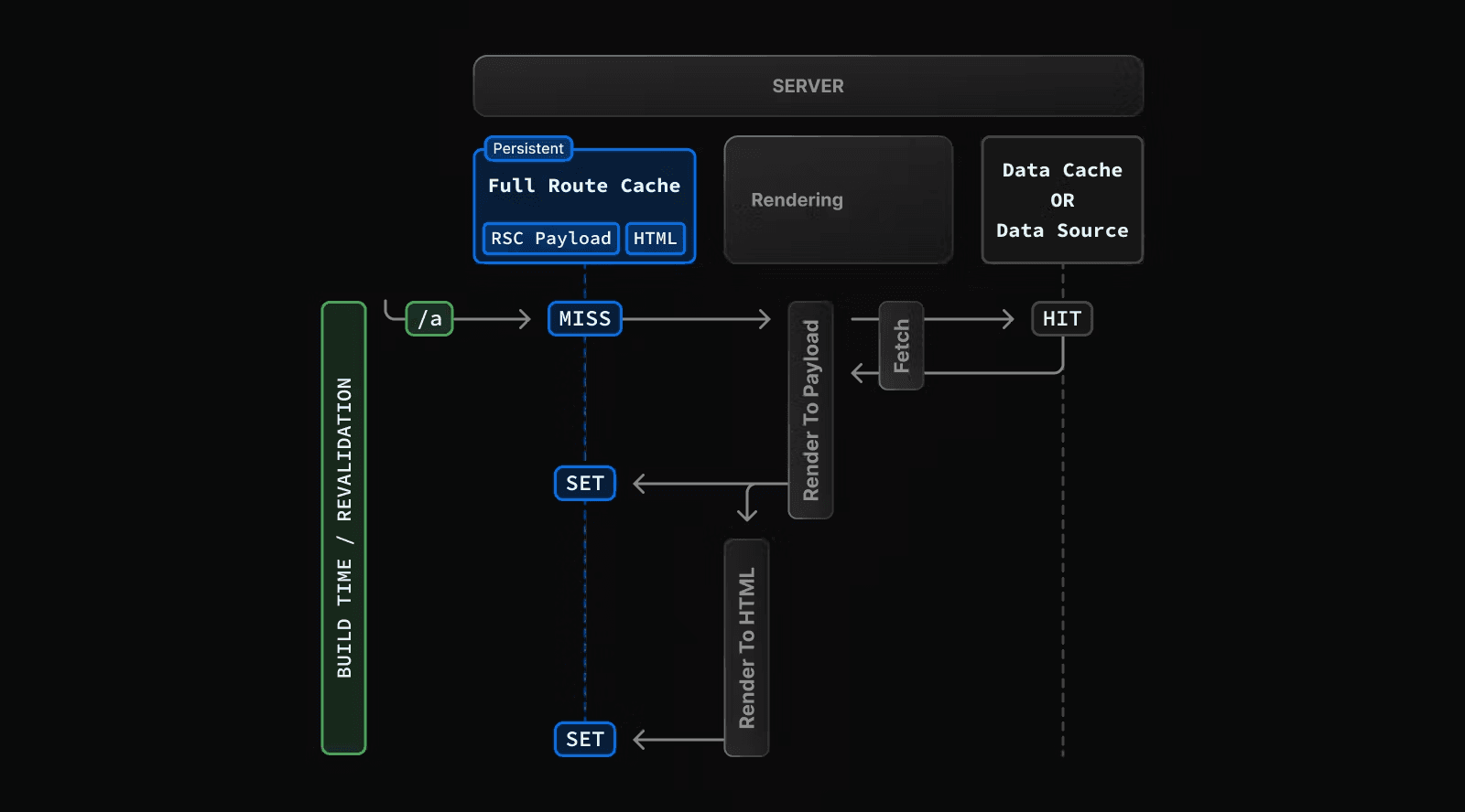 رفتار پیش‌فرض کش کامل مسیر، نشان می‌دهد که چگونه React Server Component Payload و HTML برای مسیرهای رندر شده به صورت ایستا در سرور ذخیره می‌شوند.