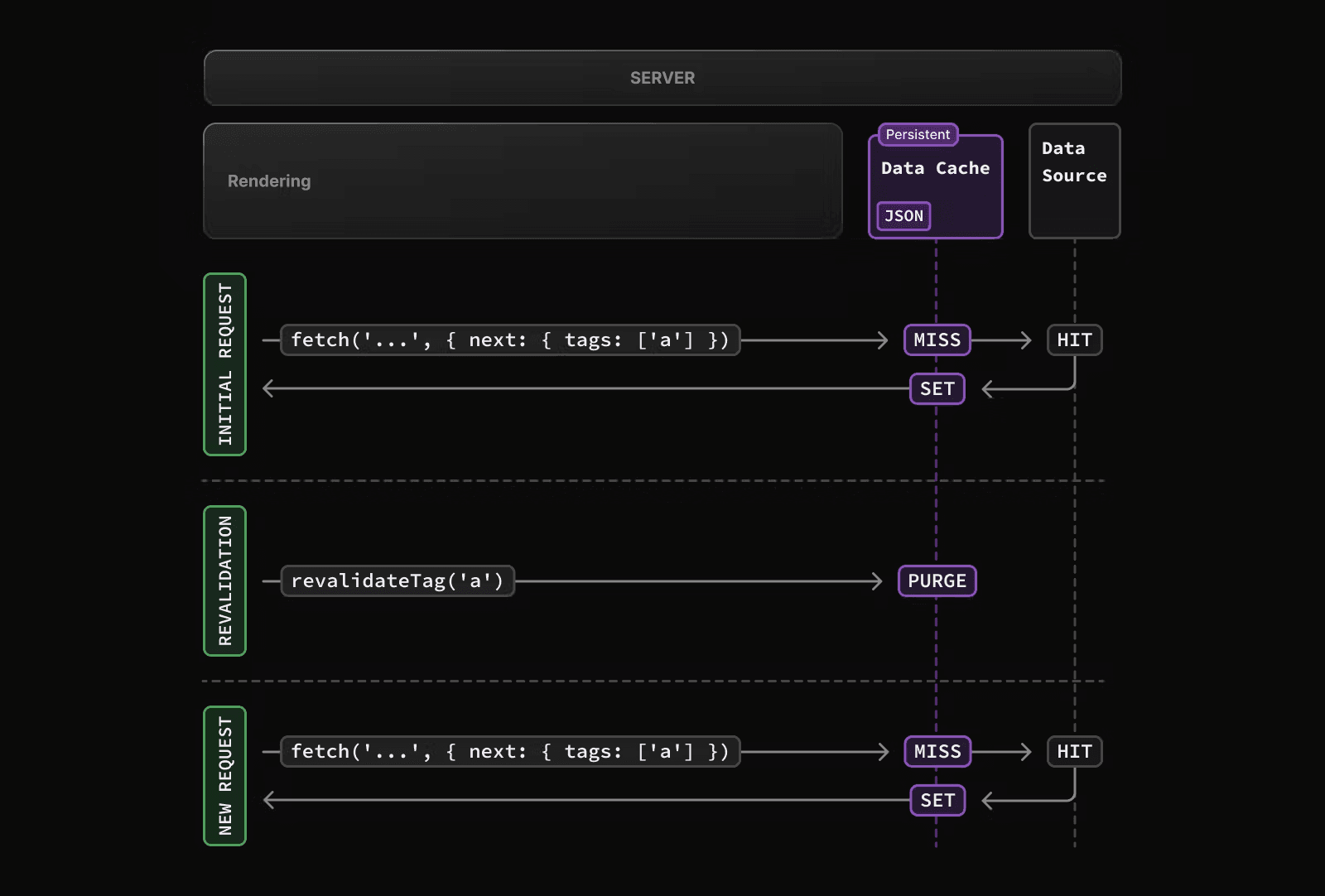 نموداری که نشان می‌دهد اعتبار مجدد درخواستی چگونه کار می‌کند، کش داده‌ها پس از درخواست اعتبارسنجی مجدد با داده‌های تازه به‌روزرسانی می‌شود.