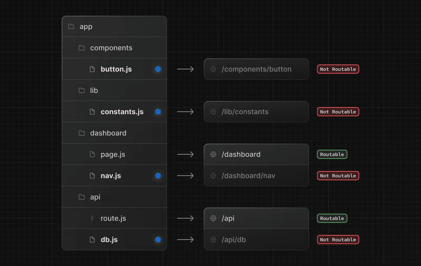 نمونه ای از ساختار پوشه با فایل های هم مکان شده