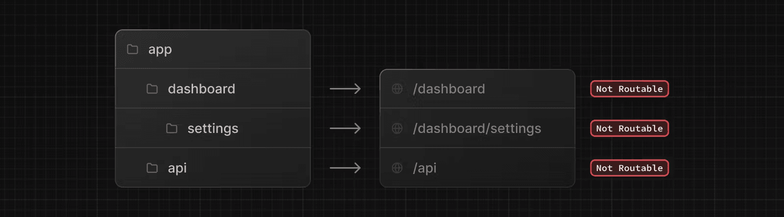 نموداری که نشان می‌دهد چگونه یک مسیر تا زمانی که فایل page.js یا route.js به یک بخش مسیر اضافه نشود، برای عموم قابل دسترسی نیست.