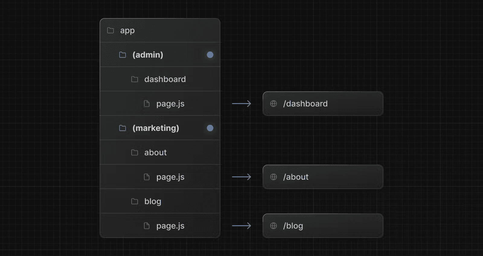 نمونه ای از ساختار پوشه با استفاده از گروه های مسیر