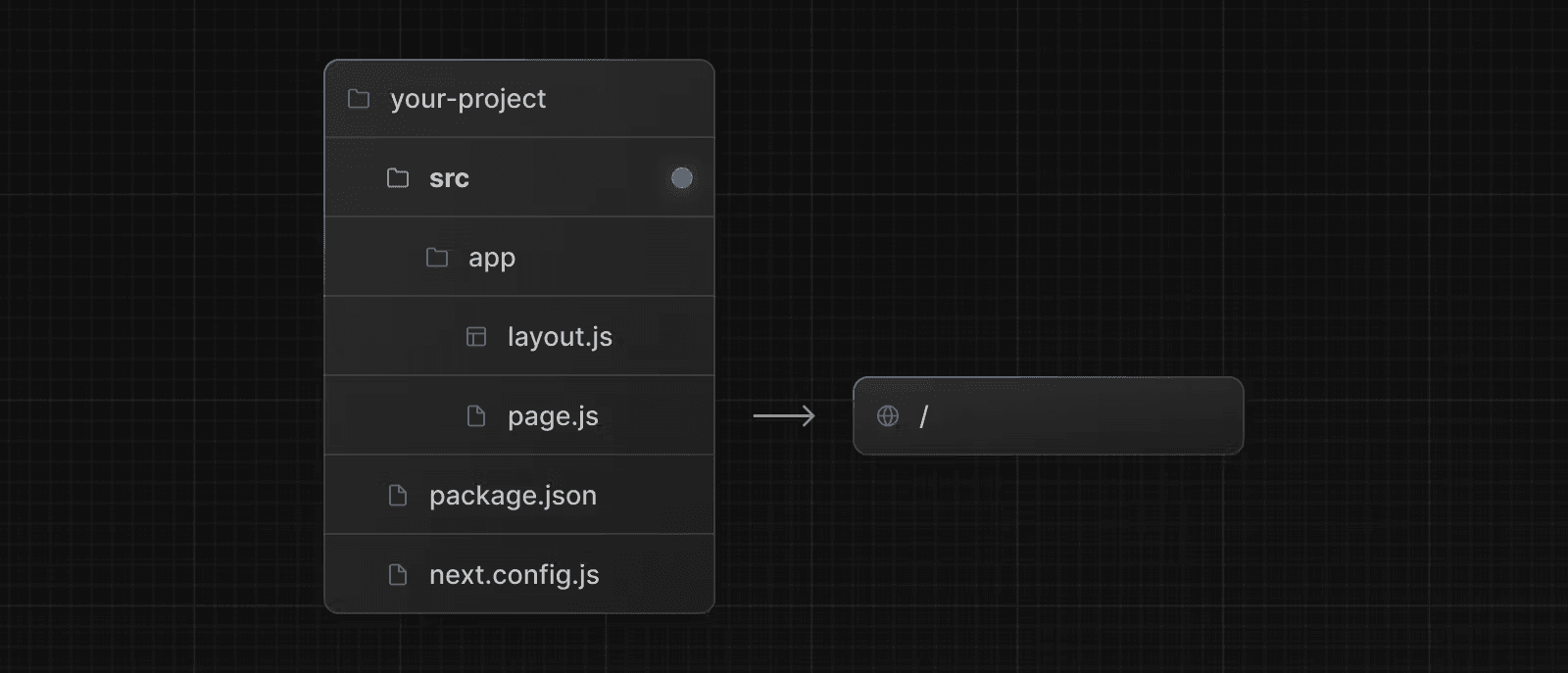 An example folder structure with the `src` directory