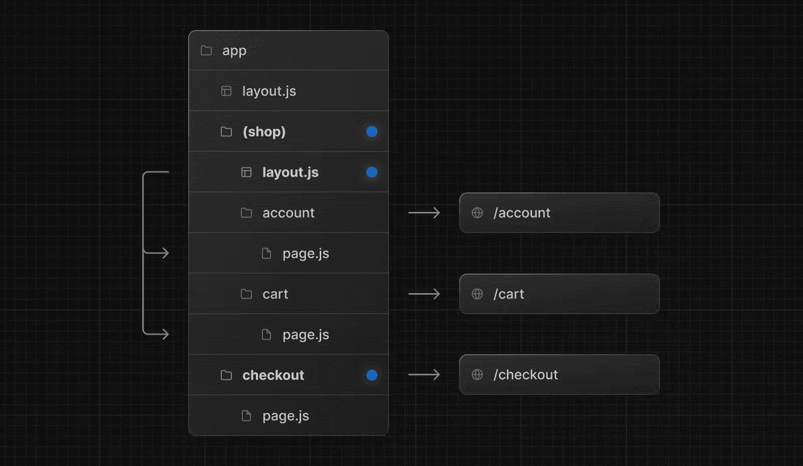 گروه‌های مسیریابی با طرح‌بندی انتخابی