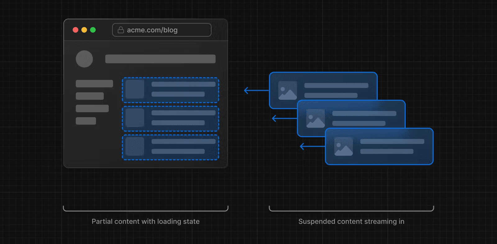 نموداری که صفحه نیمه رندر شده را در کلاینت نشان می دهد، با رابط کاربری بارگیری برای قطعاتی که در حال پخش هستند.