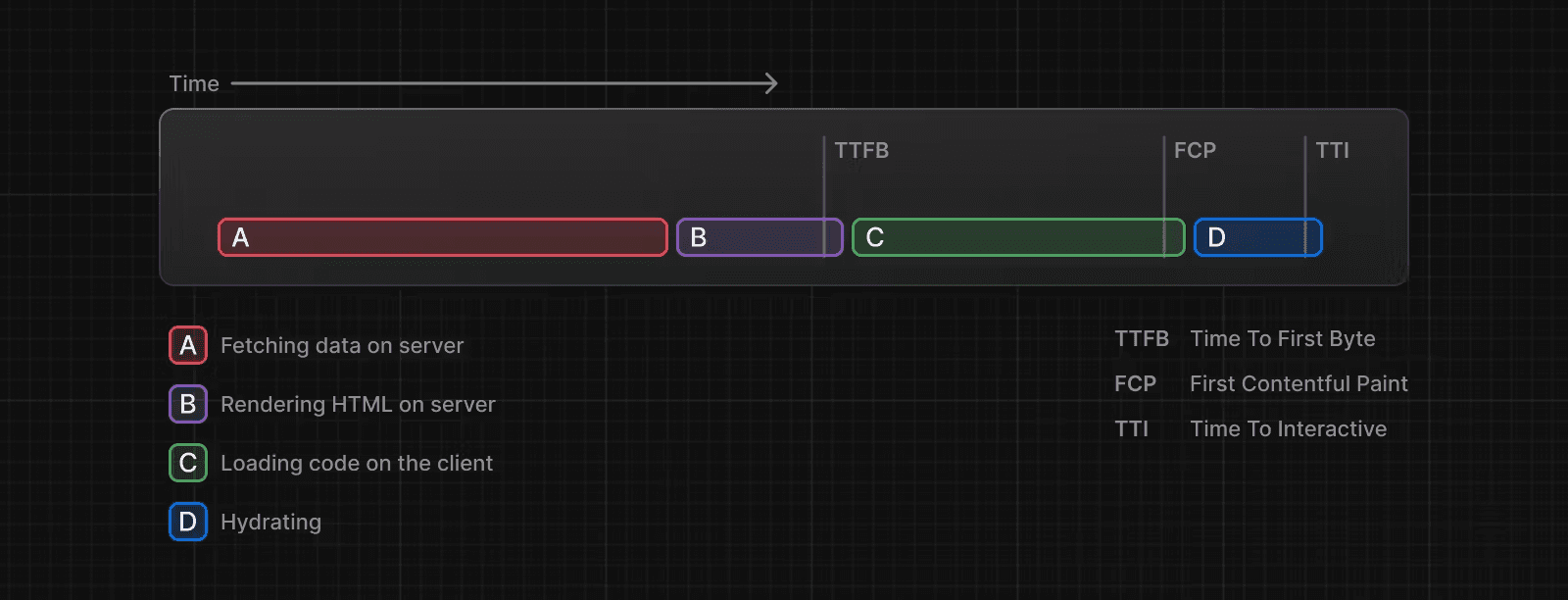 نموداری که رندر سرور را بدون پخش جریانی نشان می دهد