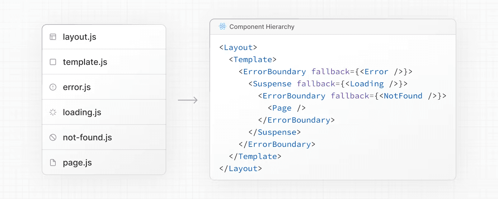 سلسله مراتب کامپوننت ها برای قراردادهای فایل