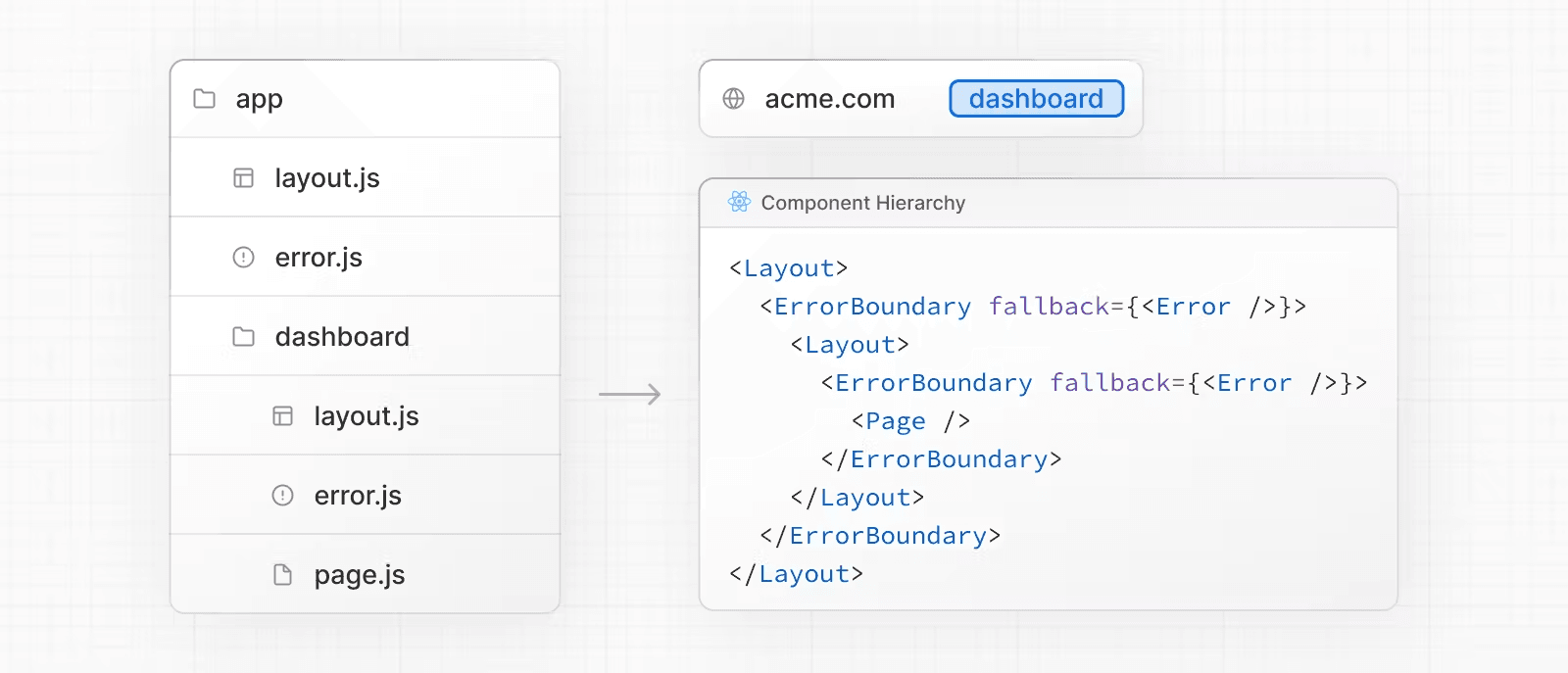 سلسله مراتب کامپوننت خطای تودرتو