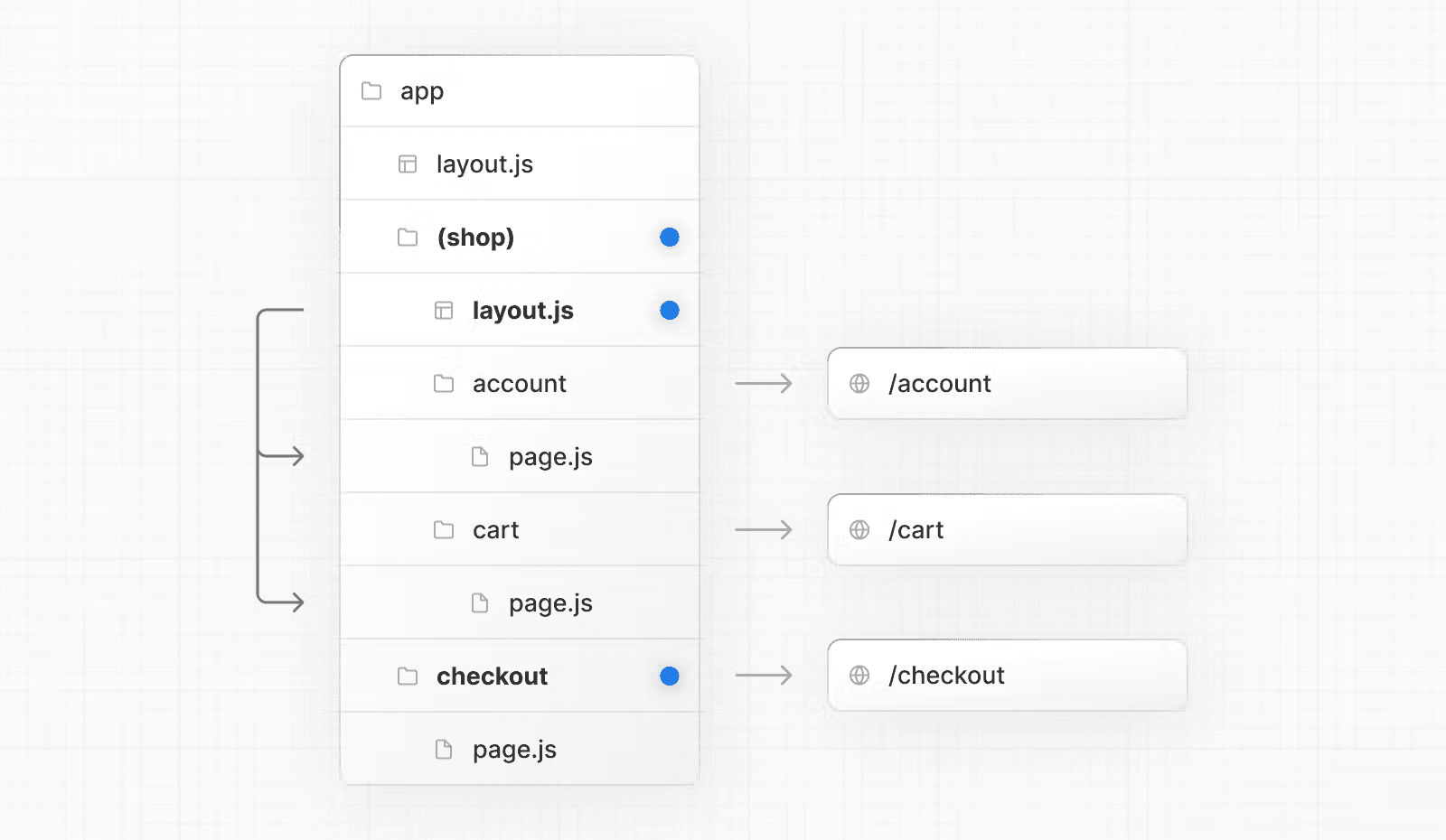 گروه‌های مسیریابی با طرح‌بندی انتخابی