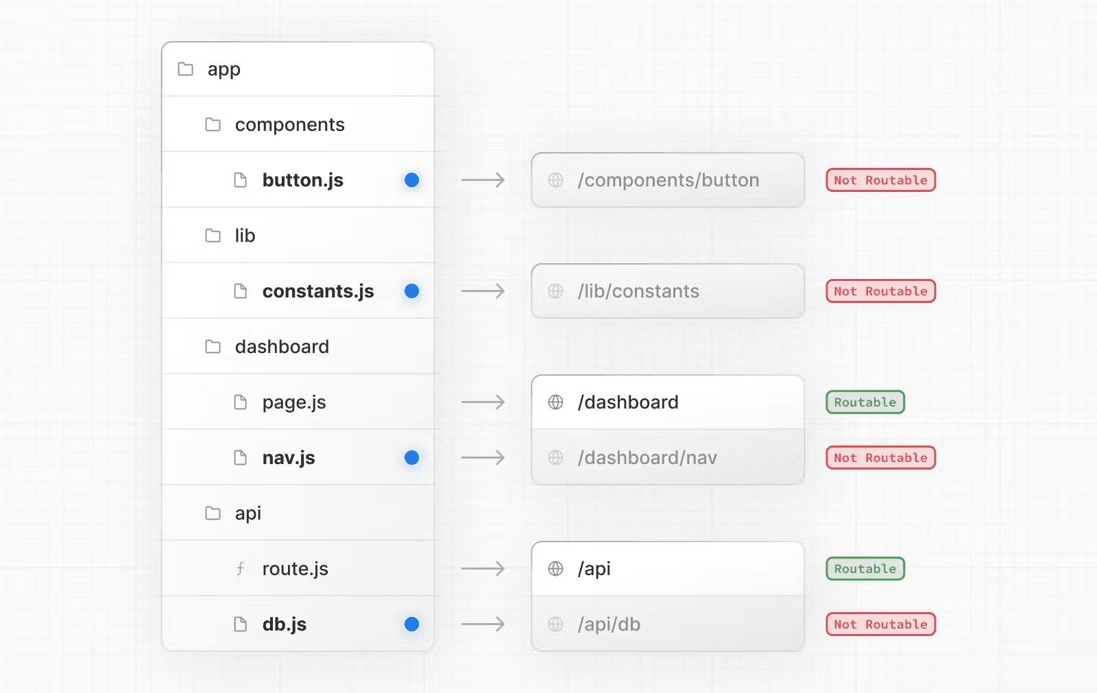 نموداری که فایلهای پروژه هماکنون را نشان میدهد، حتی زمانی که یک بخش حاوی فایل page.js یا route.js باشد، قابل مسیریابی نیستند.