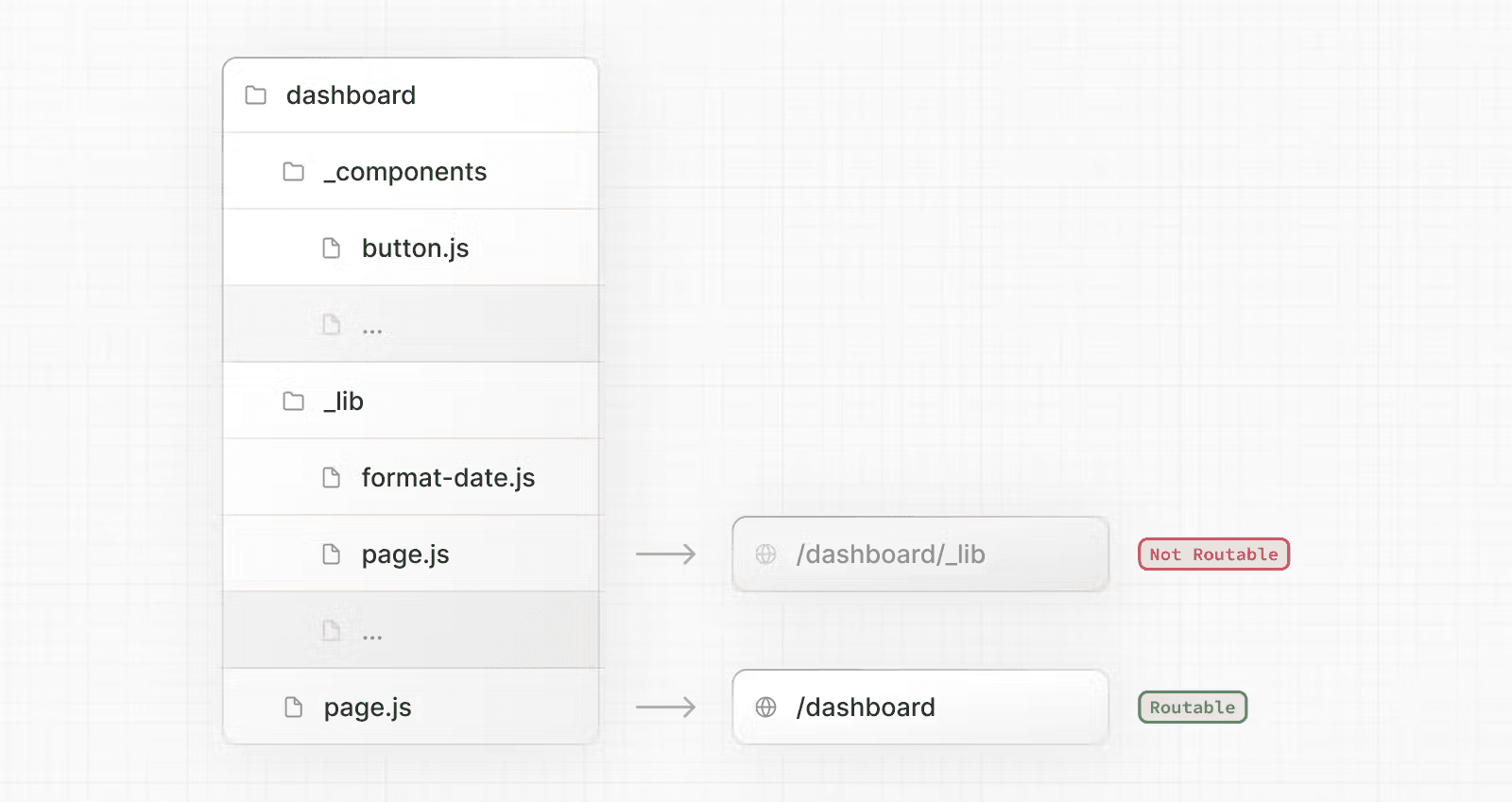 نمونه ای از ساختار پوشه با استفاده از پوشه های خصوصی