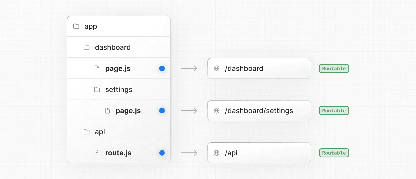 نموداری که نشان میدهد چگونه فایلهای page.js و route.js مسیرها را در دسترس عموم قرار میدهند.