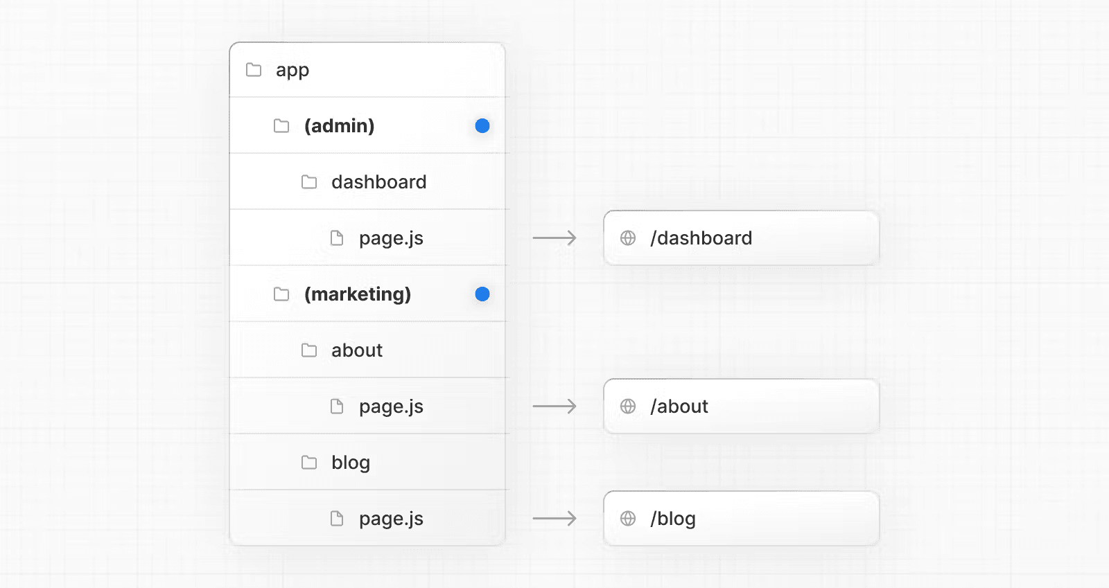 نمونه ای از ساختار پوشه با استفاده از گروه های مسیر